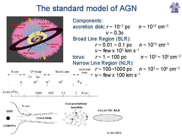 The standard model of AGN Components: accretion disk: r ~ 10− 3 pc n