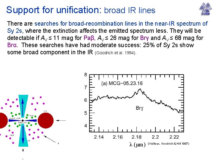 Support for unification: broad IR lines There are searches for broad-recombination lines in the