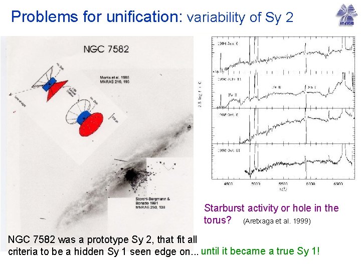 Problems for unification: variability of Sy 2 Starburst activity or hole in the torus?