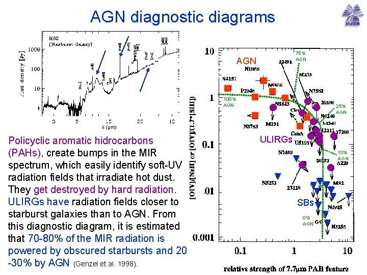 AGN diagnostic diagrams 75% AGN ■ 100% AGN λ (μm) Policyclic aromatic hidrocarbons (PAHs),