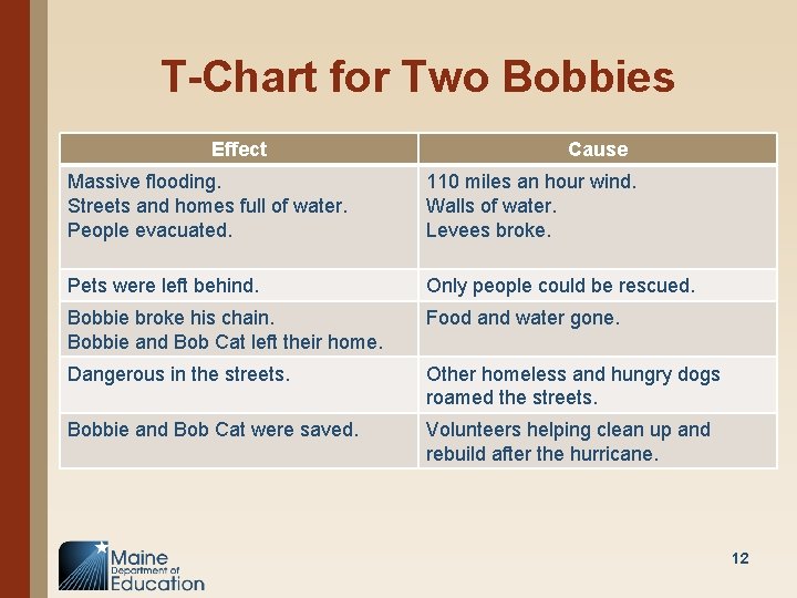 T-Chart for Two Bobbies Effect Cause Massive flooding. Streets and homes full of water.