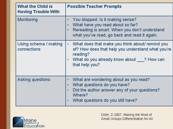 What the Child is Having Trouble With Possible Teacher Prompts Monitoring • You stopped.