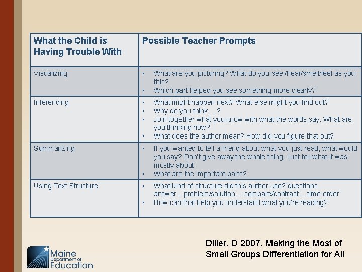 What the Child is Having Trouble With Possible Teacher Prompts Visualizing • • Inferencing