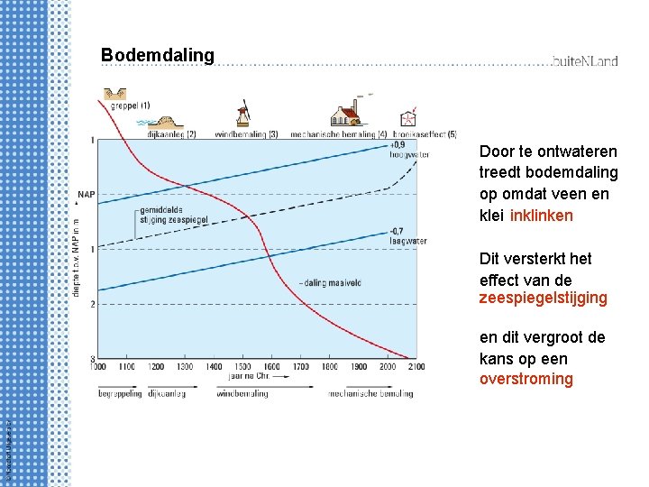 Bodemdaling Door te ontwateren treedt bodemdaling op omdat veen en klei inklinken Dit versterkt