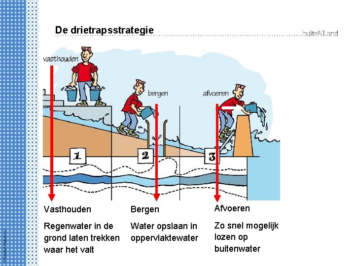 De drietrapsstrategie Vasthouden Bergen Afvoeren Regenwater in de grond laten trekken waar het valt