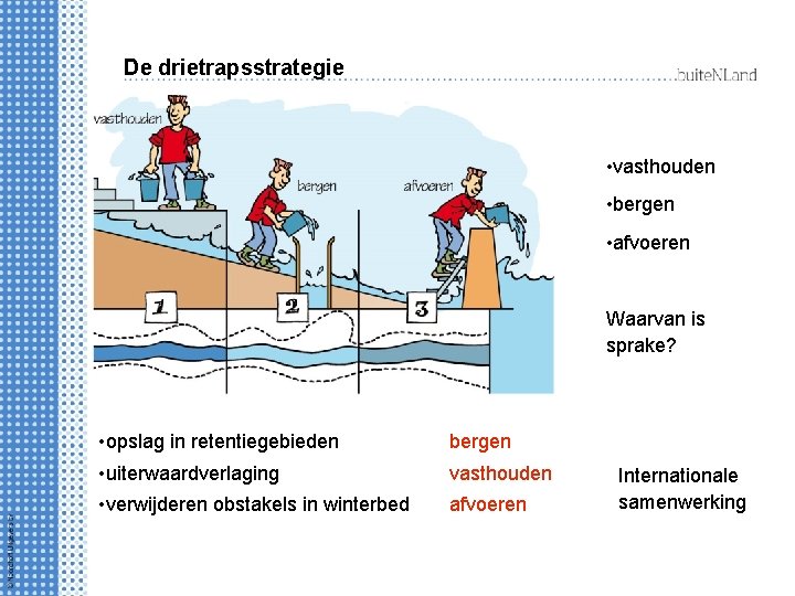 De drietrapsstrategie • vasthouden • bergen • afvoeren Waarvan is sprake? • opslag in