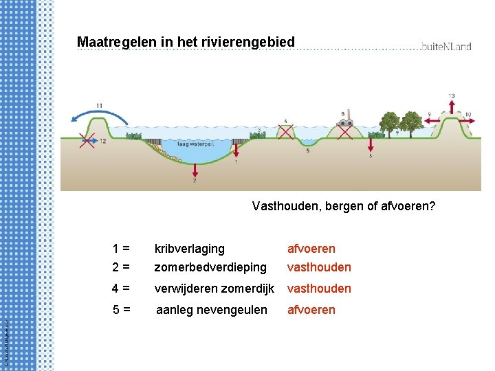 Maatregelen in het rivierengebied Vasthouden, bergen of afvoeren? 1= kribverlaging afvoeren 2= zomerbedverdieping vasthouden
