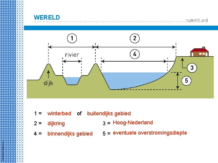 WERELD 1= winterbed of buitendijks gebied 2= dijkring 3 = Hoog-Nederland 4= binnendijks gebied