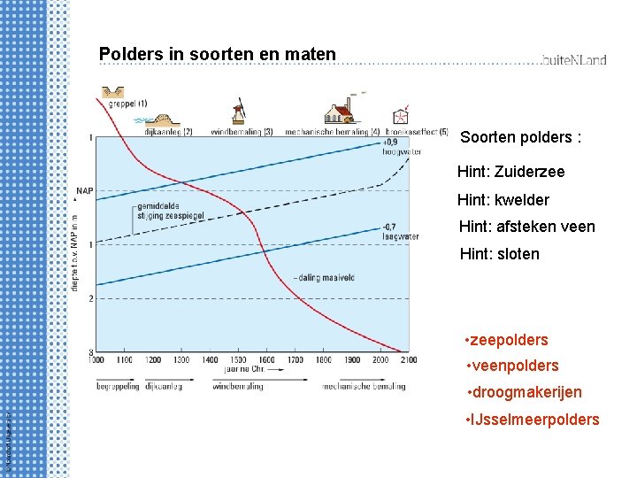 Polders in soorten en maten Soorten polders : Hint: Zuiderzee Hint: kwelder Hint: afsteken