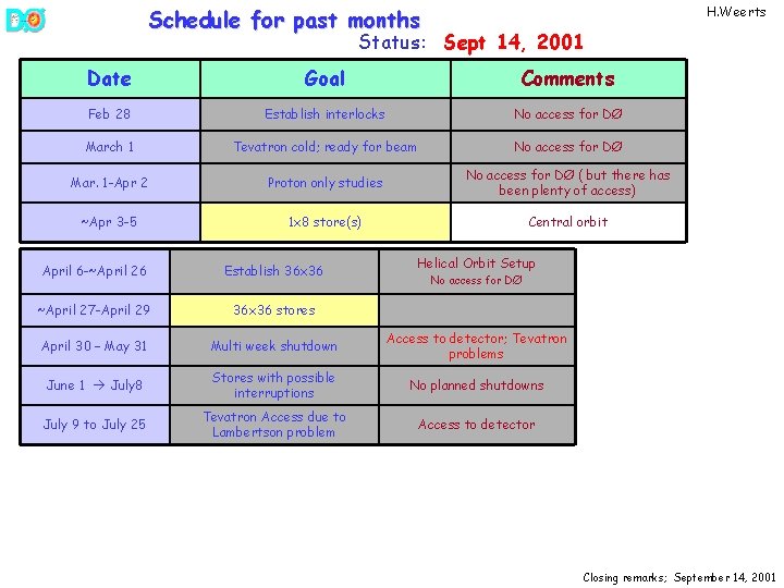 H. Weerts Schedule for past months Status: Sept 14, 2001 Date Goal Comments Feb