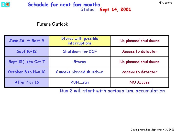 H. Weerts Schedule for next few months Status: Sept 14, 2001 Future Outlook: June