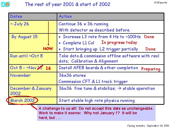 H. Weerts The rest of year 2001 & start of 2002 Dates Action ~