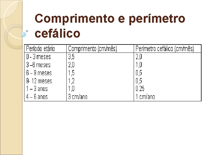 Comprimento e perímetro cefálico 