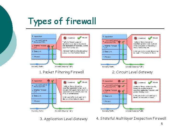 Types of firewall 1. Packet Filtering Firewall 3. Application Level Gateway 2. Circuit Level