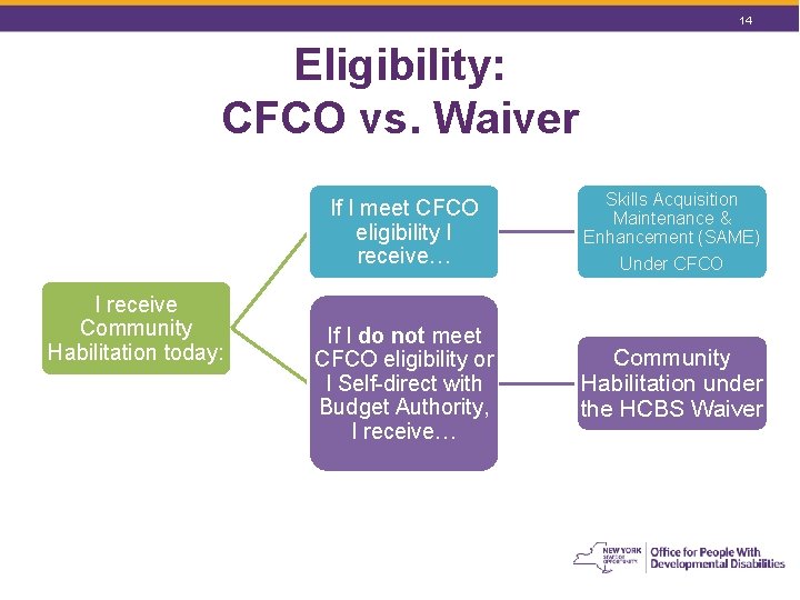 14 Eligibility: CFCO vs. Waiver If I meet CFCO eligibility I receive… I receive 14 Eligibility: CFCO vs. Waiver If I meet CFCO eligibility I receive… I receive