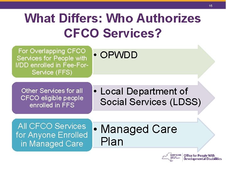 15 What Differs: Who Authorizes CFCO Services? For Overlapping CFCO Services for People with 15 What Differs: Who Authorizes CFCO Services? For Overlapping CFCO Services for People with
