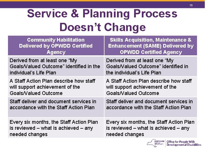 16 Service & Planning Process Doesn’t Change Community Habilitation Delivered by OPWDD Certified Agency 16 Service & Planning Process Doesn’t Change Community Habilitation Delivered by OPWDD Certified Agency
