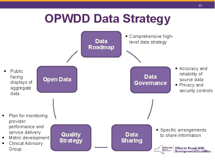 23 OPWDD Data Strategy Data Roadmap § Public facing displays of aggregate data Open 23 OPWDD Data Strategy Data Roadmap § Public facing displays of aggregate data Open
