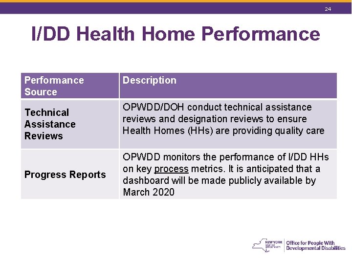 24 I/DD Health Home Performance Source Technical Assistance Reviews Progress Reports Description OPWDD/DOH conduct 24 I/DD Health Home Performance Source Technical Assistance Reviews Progress Reports Description OPWDD/DOH conduct