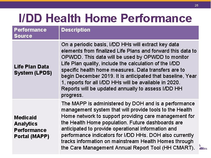 25 I/DD Health Home Performance Source Description Life Plan Data System (LPDS) On a 25 I/DD Health Home Performance Source Description Life Plan Data System (LPDS) On a
