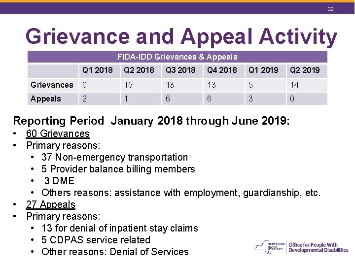 32 Grievance and Appeal Activity FIDA-IDD Grievances & Appeals Q 1 2018 Q 2 32 Grievance and Appeal Activity FIDA-IDD Grievances & Appeals Q 1 2018 Q 2