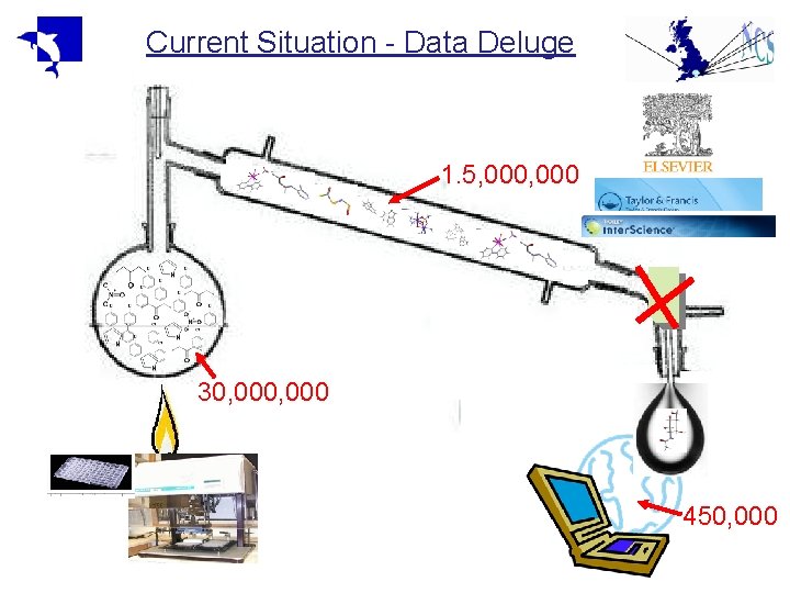 Current Situation - Data Deluge 1. 5, 000 30, 000 450, 000 Current Situation - Data Deluge 1. 5, 000 30, 000 450, 000