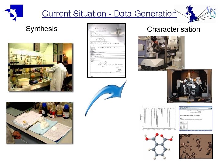 Current Situation - Data Generation Synthesis Characterisation Current Situation - Data Generation Synthesis Characterisation