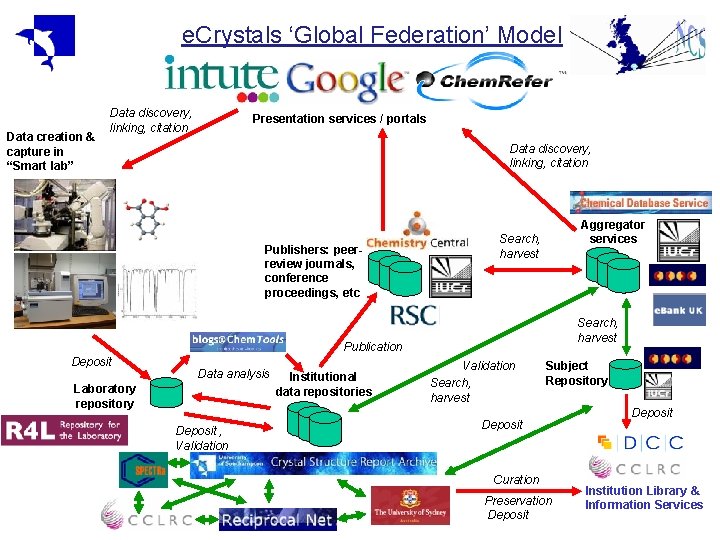 e. Crystals ‘Global Federation’ Model Data creation & capture in “Smart lab” Data discovery, e. Crystals ‘Global Federation’ Model Data creation & capture in “Smart lab” Data discovery,