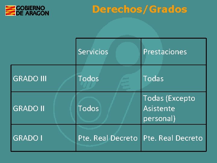 Derechos/Grados Servicios Prestaciones Todos Todas GRADO II Todos Todas (Excepto Asistente personal) GRADO I