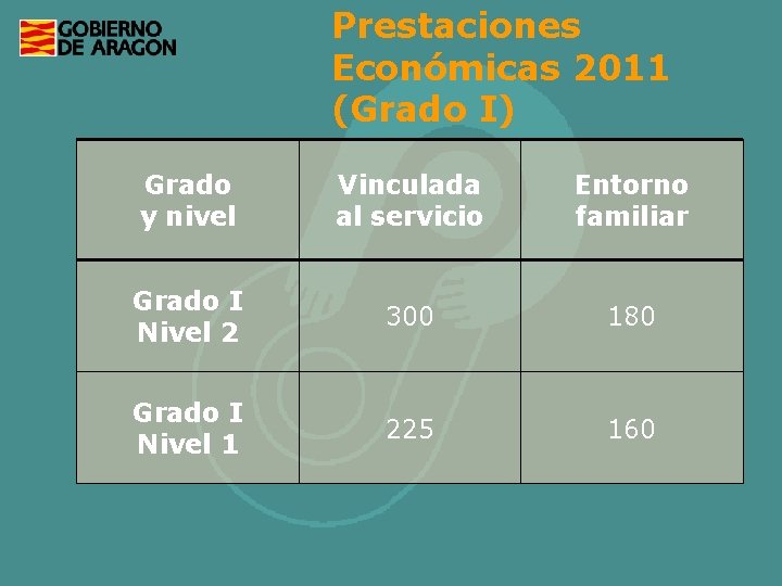 Prestaciones Económicas 2011 (Grado I) Grado y nivel Vinculada al servicio Entorno familiar Grado