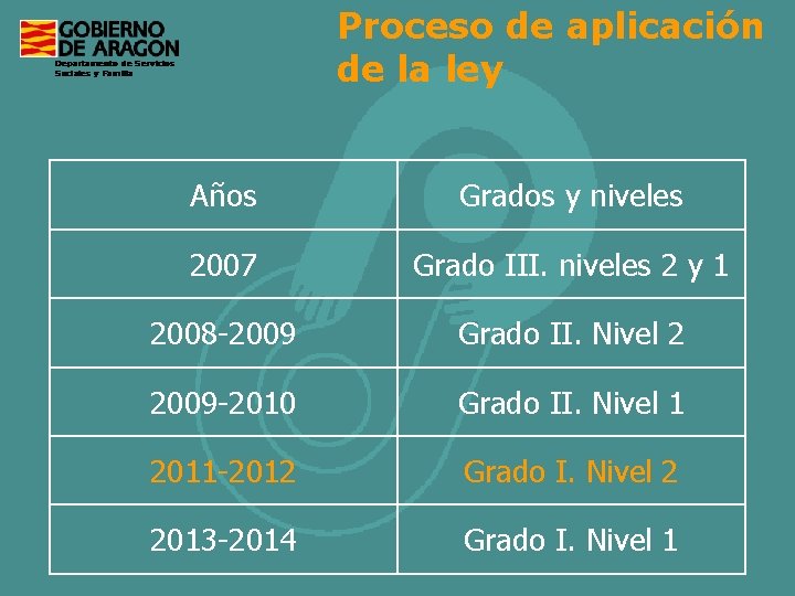 Proceso de aplicación de la ley Años Grados y niveles 2007 Grado III. niveles