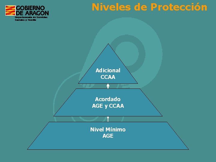 Niveles de Protección Adicional CCAA Acordado AGE y CCAA Nivel Mínimo AGE 