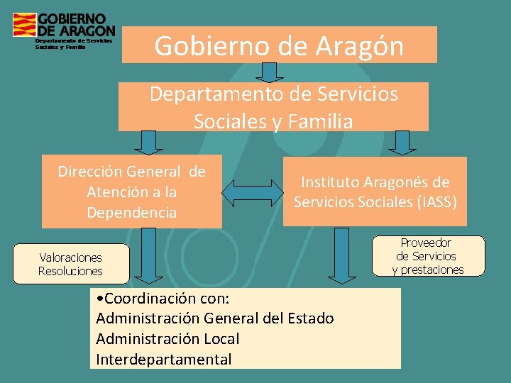 Gobierno de Aragón Departamento de Servicios Sociales y Familia Dirección General de Atención a