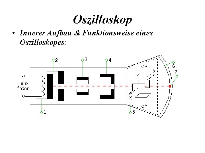 Oszilloskop • Innerer Aufbau & Funktionsweise eines Oszilloskopes: 