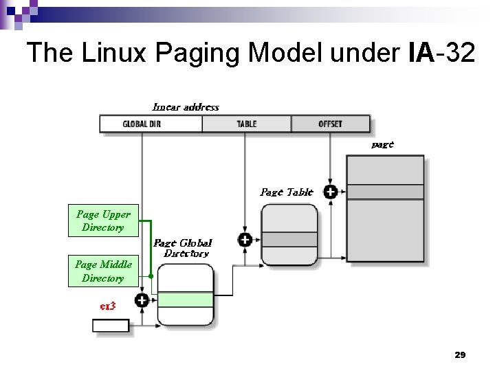 The Linux Paging Model under IA-32 Page Upper Directory Page Middle Directory 29 