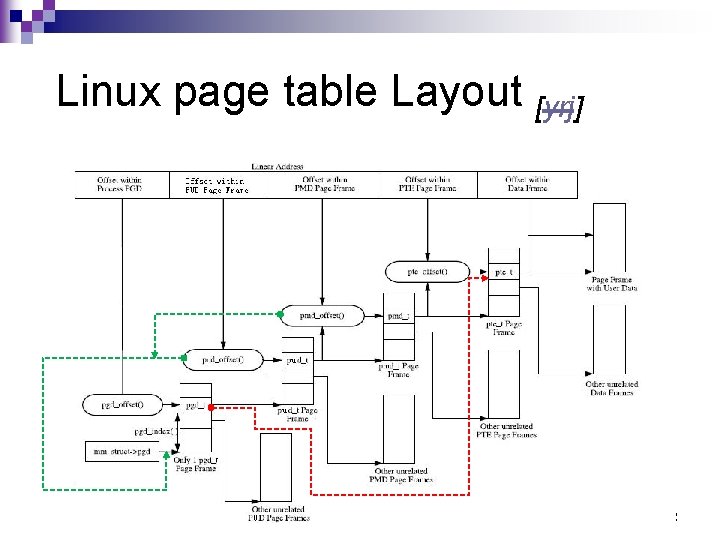 Linux page table Layout [yrj] 32 