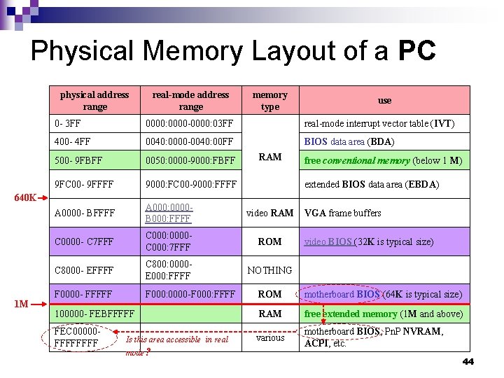 Physical Memory Layout of a PC physical address range memory type use 0 -