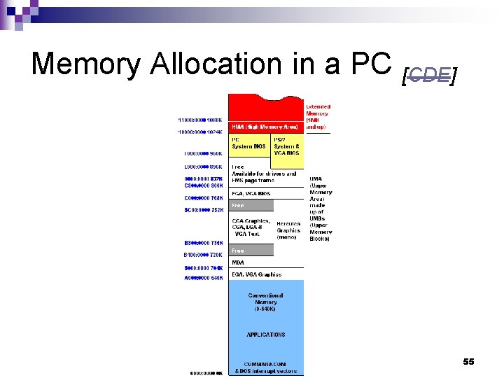 Memory Allocation in a PC [CDE] 55 