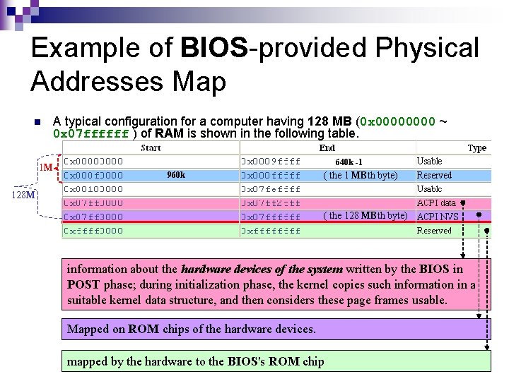 Example of BIOS-provided Physical Addresses Map n A typical configuration for a computer having