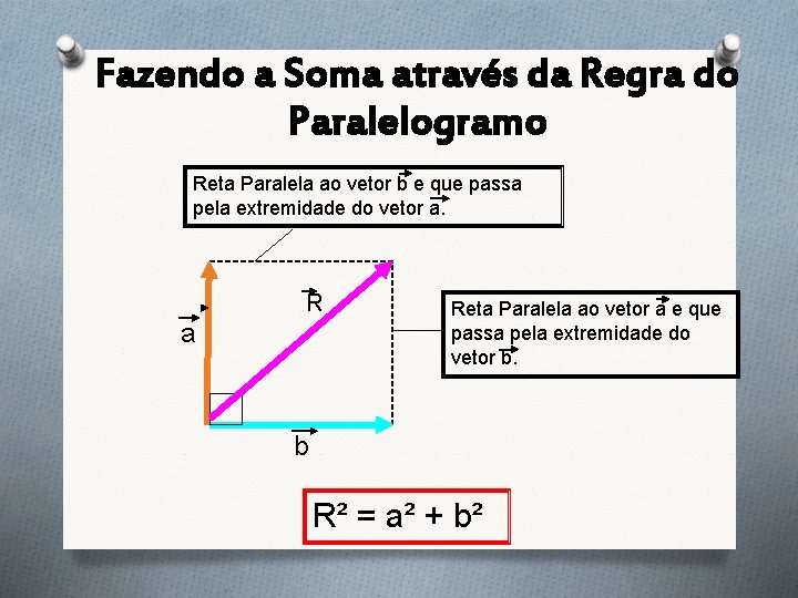 Fazendo a Soma através da Regra do Paralelogramo Reta Paralela ao vetor b e