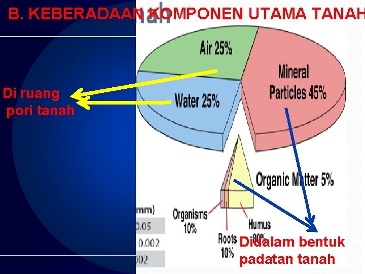 B. KEBERADAAN KOMPONEN UTAMA TANAH Di ruang pori tanah Didalam bentuk padatan tanah B. KEBERADAAN KOMPONEN UTAMA TANAH Di ruang pori tanah Didalam bentuk padatan tanah