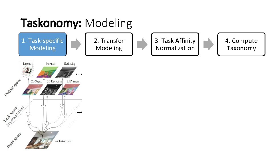 Taskonomy: Modeling 1. Task-specific Modeling 2. Transfer Modeling 3. Task Affinity Normalization 4. Compute