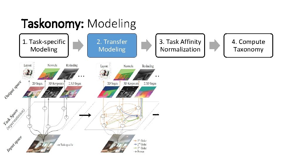 Taskonomy: Modeling 1. Task-specific Modeling 2. Transfer Modeling 3. Task Affinity Normalization 4. Compute