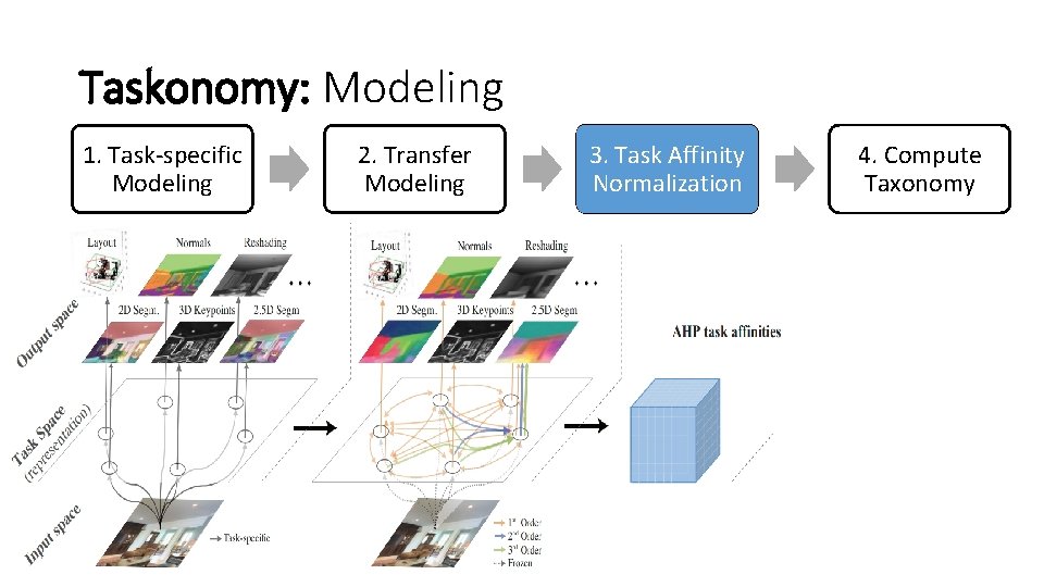 Taskonomy: Modeling 1. Task-specific Modeling 2. Transfer Modeling 3. Task Affinity Normalization 4. Compute