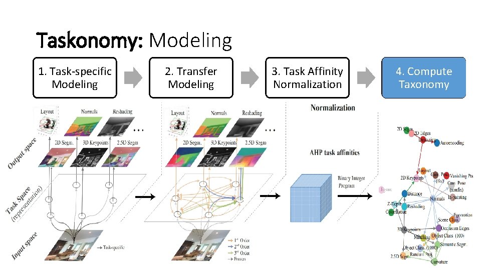 Taskonomy: Modeling 1. Task-specific Modeling 2. Transfer Modeling 3. Task Affinity Normalization 4. Compute