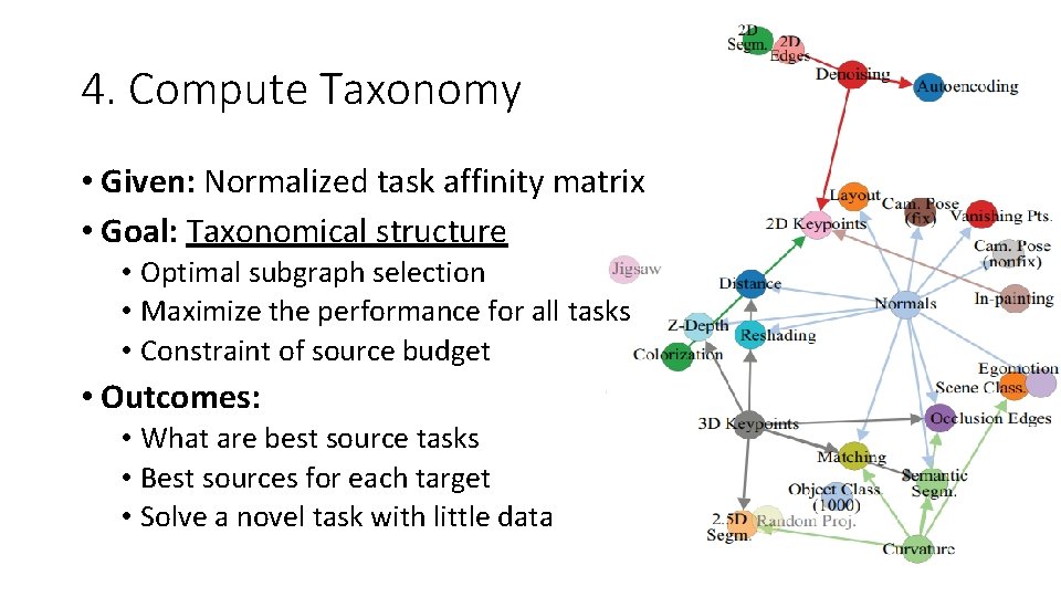 4. Compute Taxonomy • Given: Normalized task affinity matrix • Goal: Taxonomical structure •