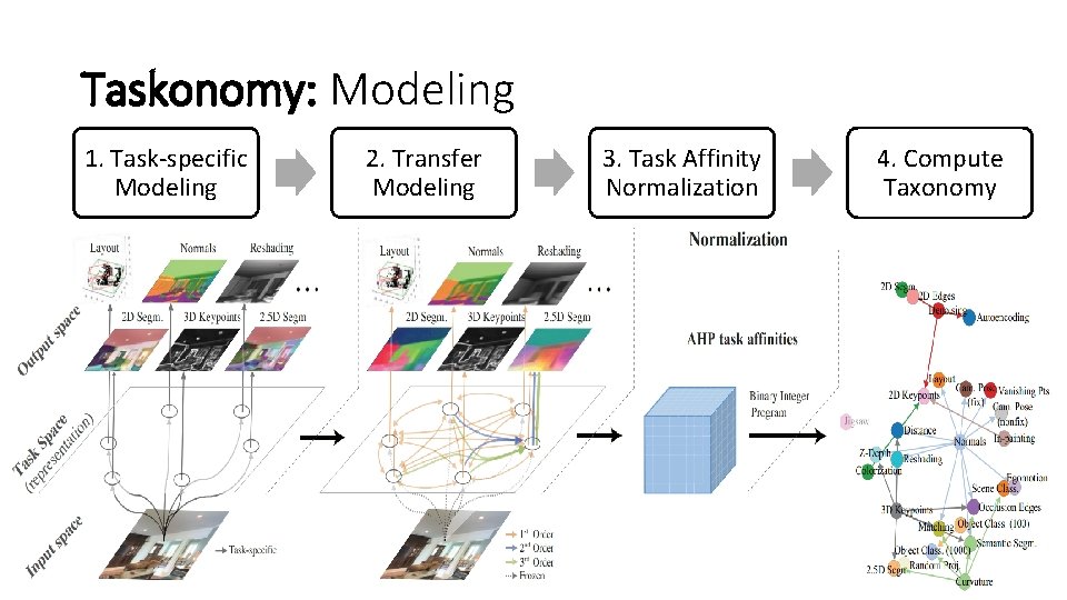 Taskonomy: Modeling 1. Task-specific Modeling 2. Transfer Modeling 3. Task Affinity Normalization 4. Compute