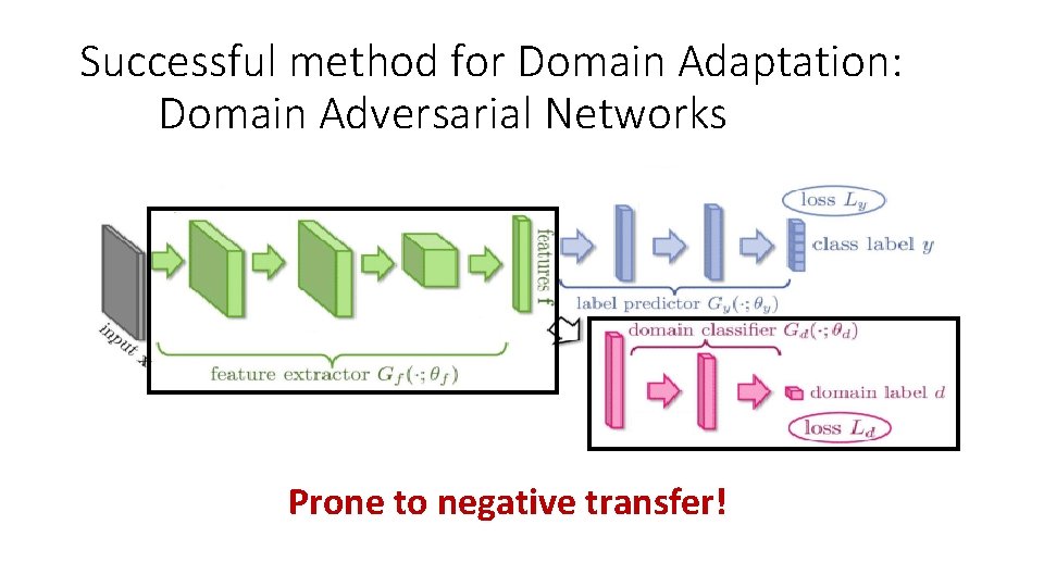 Successful method for Domain Adaptation: Domain Adversarial Networks Prone to negative transfer! 