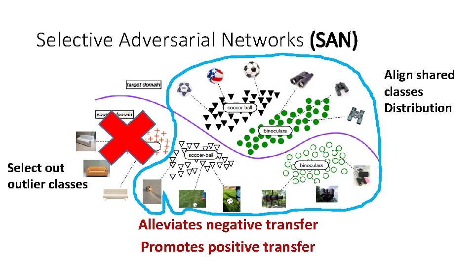 Selective Adversarial Networks (SAN) Align shared classes Distribution Select outlier classes Alleviates negative transfer