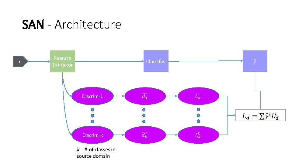 SAN - Architecture x Feature Extractor Classifier Discrim-1 Discrim-k 